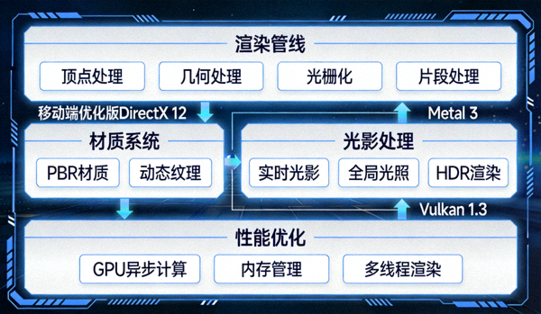 新一代移动端WebGL图形渲染管线架构演进示意图
