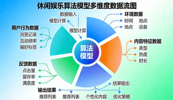 休闲娱乐算法模型多维度数据流图